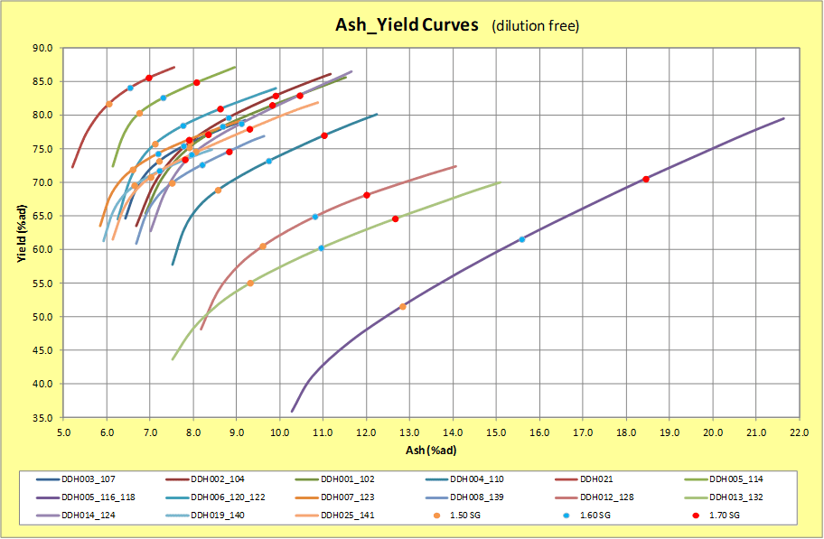 Ash Yield Curves